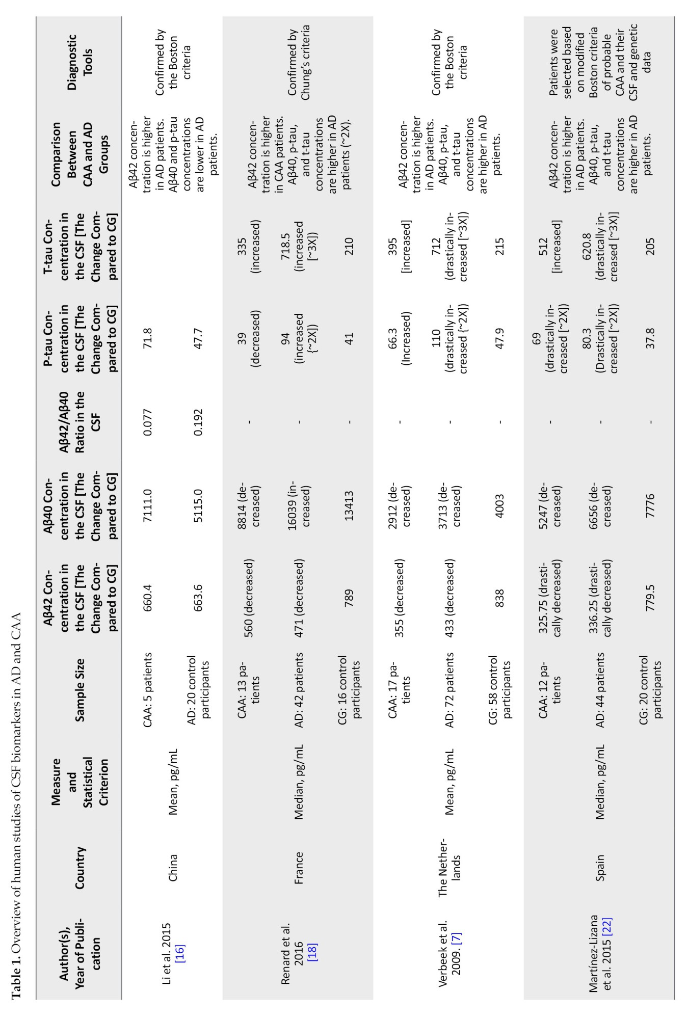 チョコ The Role of CSF Biomarkers in Discriminating Between